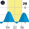 Rudee Inlet Jetty tide chart for Monday, February 20, 2023