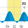 Rudee Inlet Jetty tide chart for Tuesday, February 21, 2023