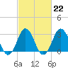 Rudee Inlet Jetty tide chart for Wednesday, February 22, 2023