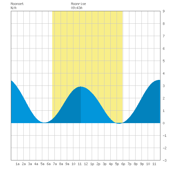 Rudee Inlet Jetty tide chart for Saturday, February 25, 2023