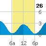 Rudee Inlet Jetty tide chart for Sunday, February 26, 2023