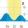 Rudee Inlet Jetty tide chart for Thursday, February 2, 2023