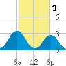 Rudee Inlet Jetty tide chart for Friday, February 3, 2023