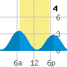 Rudee Inlet Jetty tide chart for Saturday, February 4, 2023