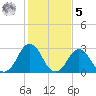 Rudee Inlet Jetty tide chart for Sunday, February 5, 2023