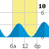 Rudee Inlet Jetty tide chart for Friday, March 10, 2023