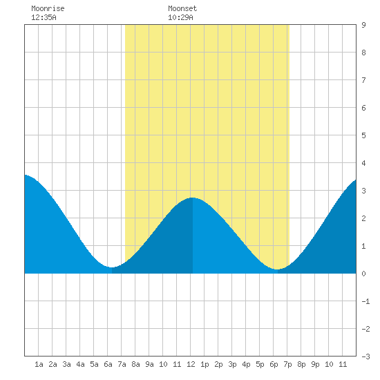 Rudee Inlet Jetty tide chart for Monday, March 13, 2023