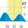 Rudee Inlet Jetty tide chart for Friday, March 17, 2023