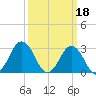 Rudee Inlet Jetty tide chart for Saturday, March 18, 2023