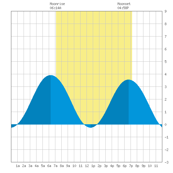 Rudee Inlet Jetty tide chart for Sunday, March 19, 2023