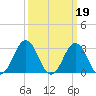 Rudee Inlet Jetty tide chart for Sunday, March 19, 2023