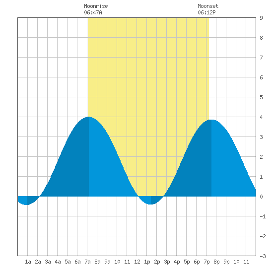 Rudee Inlet Jetty tide chart for Monday, March 20, 2023