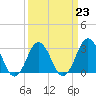 Rudee Inlet Jetty tide chart for Thursday, March 23, 2023