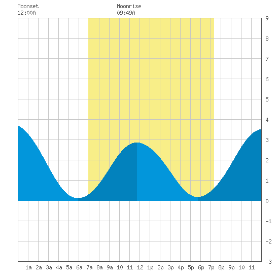 Rudee Inlet Jetty tide chart for Sunday, March 26, 2023