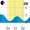 Rudee Inlet Jetty tide chart for Tuesday, March 28, 2023