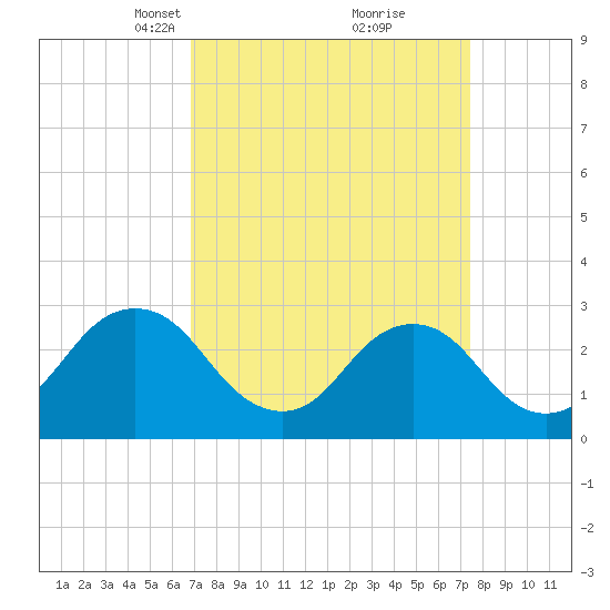 Rudee Inlet Jetty tide chart for Friday, March 31, 2023
