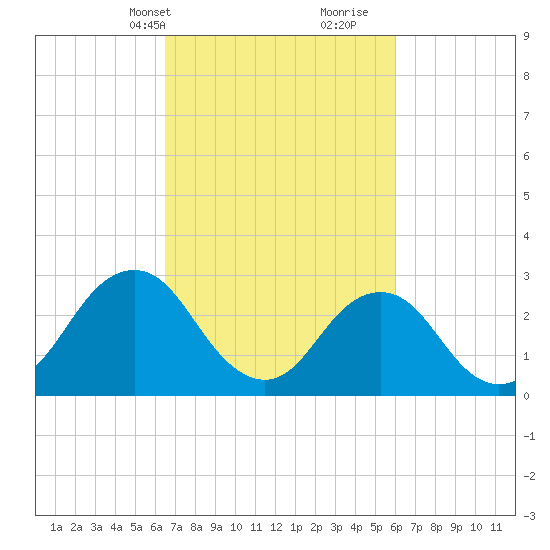 Rudee Inlet Jetty tide chart for Friday, March 3, 2023