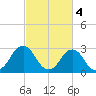 Rudee Inlet Jetty tide chart for Saturday, March 4, 2023
