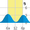 Rudee Inlet Jetty tide chart for Sunday, March 5, 2023