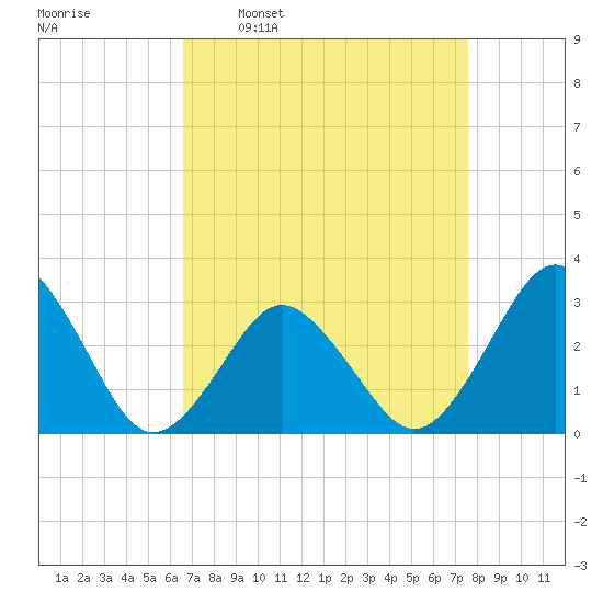 Rudee Inlet Jetty tide chart for Monday, April 10, 2023