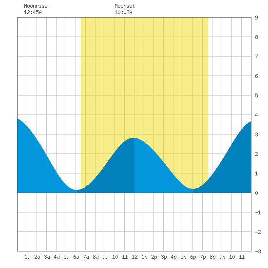 Rudee Inlet Jetty tide chart for Tuesday, April 11, 2023