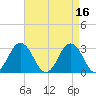 Rudee Inlet Jetty tide chart for Sunday, April 16, 2023