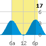 Rudee Inlet Jetty tide chart for Monday, April 17, 2023