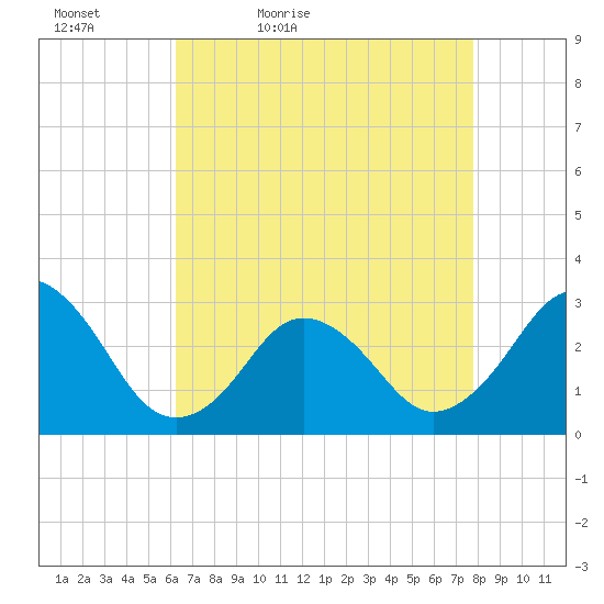 Rudee Inlet Jetty tide chart for Tuesday, April 25, 2023