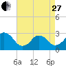 Rudee Inlet Jetty tide chart for Thursday, April 27, 2023