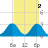 Rudee Inlet Jetty tide chart for Sunday, April 2, 2023