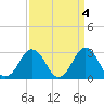 Rudee Inlet Jetty tide chart for Tuesday, April 4, 2023