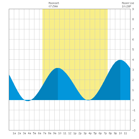 Rudee Inlet Jetty tide chart for Saturday, April 8, 2023