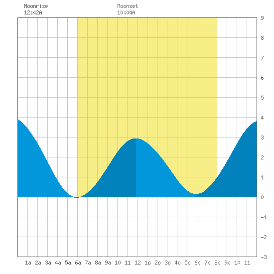Rudee Inlet Jetty tide chart for Wednesday, May 10, 2023