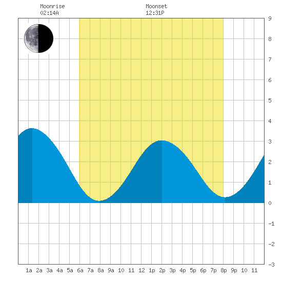Rudee Inlet Jetty tide chart for Friday, May 12, 2023