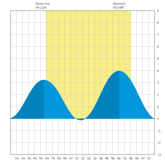 Rudee Inlet Jetty tide chart for Tuesday, May 16, 2023