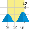 Rudee Inlet Jetty tide chart for Wednesday, May 17, 2023