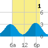 Rudee Inlet Jetty tide chart for Monday, May 1, 2023