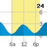 Rudee Inlet Jetty tide chart for Wednesday, May 24, 2023