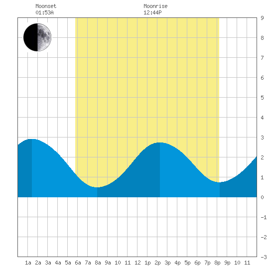 Rudee Inlet Jetty tide chart for Saturday, May 27, 2023