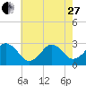 Rudee Inlet Jetty tide chart for Saturday, May 27, 2023