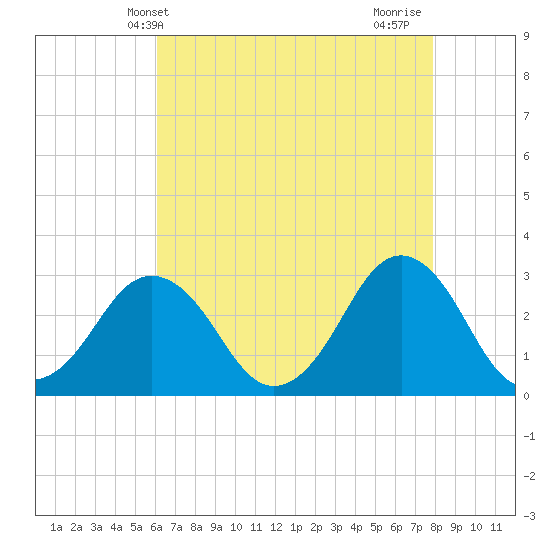 Rudee Inlet Jetty tide chart for Tuesday, May 2, 2023
