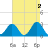 Rudee Inlet Jetty tide chart for Tuesday, May 2, 2023