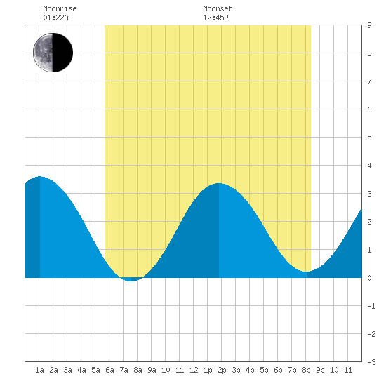 Rudee Inlet Jetty tide chart for Saturday, June 10, 2023