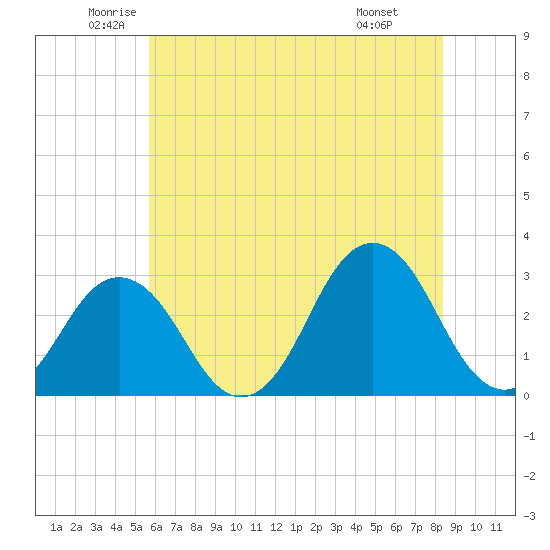 Rudee Inlet Jetty tide chart for Tuesday, June 13, 2023