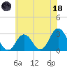 Rudee Inlet Jetty tide chart for Sunday, June 18, 2023