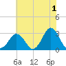 Rudee Inlet Jetty tide chart for Thursday, June 1, 2023