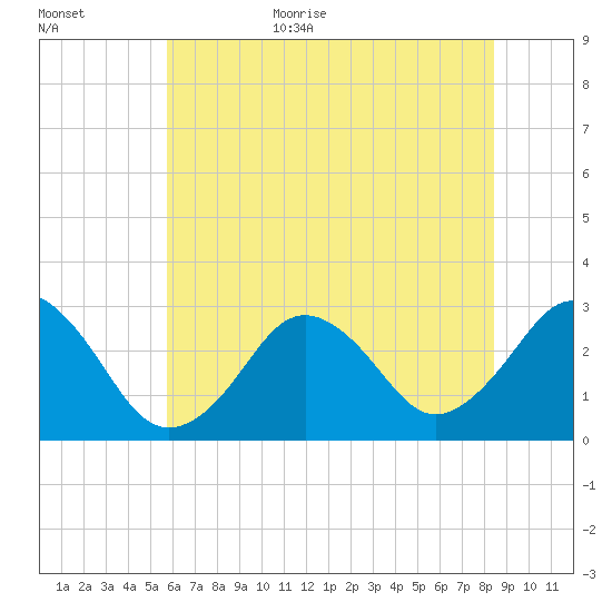 Rudee Inlet Jetty tide chart for Friday, June 23, 2023