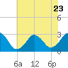 Rudee Inlet Jetty tide chart for Friday, June 23, 2023