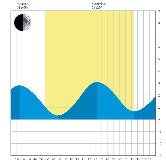 Rudee Inlet Jetty tide chart for Monday, June 26, 2023