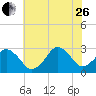 Rudee Inlet Jetty tide chart for Monday, June 26, 2023